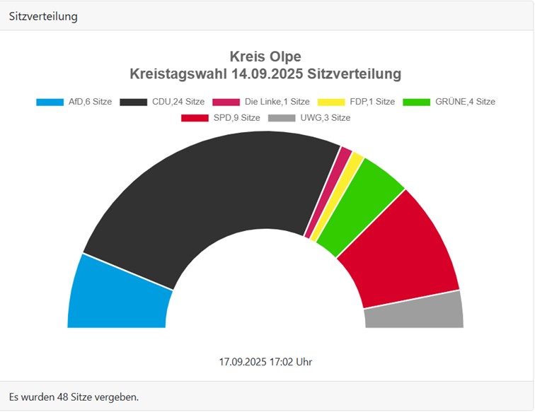 Quelle: https://wahlen.kommunale.it/production/kw2025/05966000/praesentation/ergebnis.html?wahl_id=250&stimmentyp=0&id=ebene_1_id_58